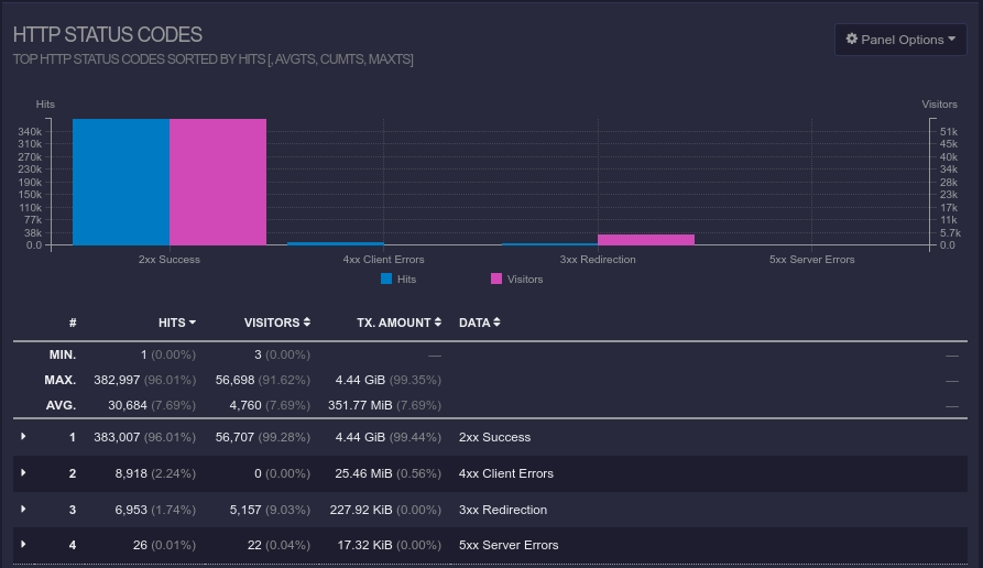 HTTP Status Codes Summary