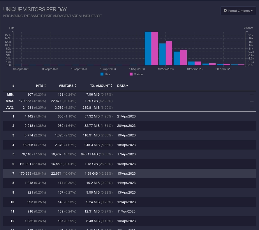 Unique Visitors Per - Day Before and After